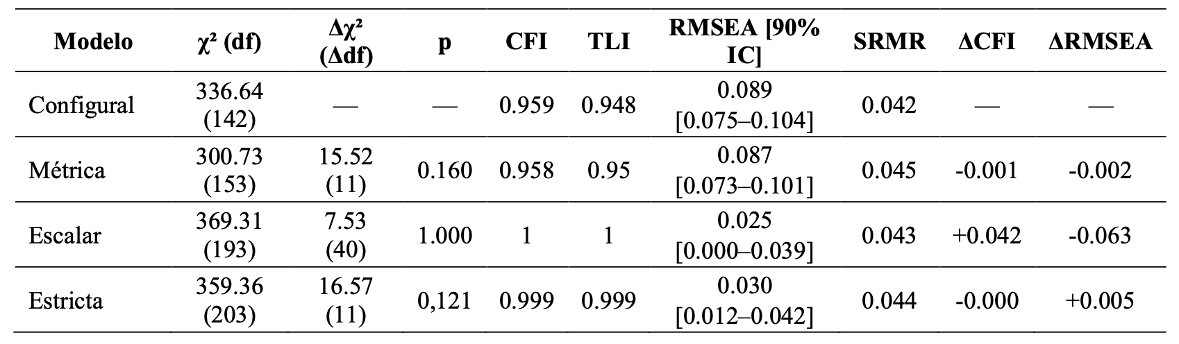 Tabla 6. Invarianza factorial para el g�nero