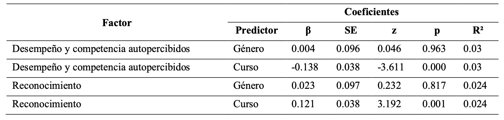 Tabla 7. Coeficientes MIMIC por g�nero y curso. Valores tipificados.