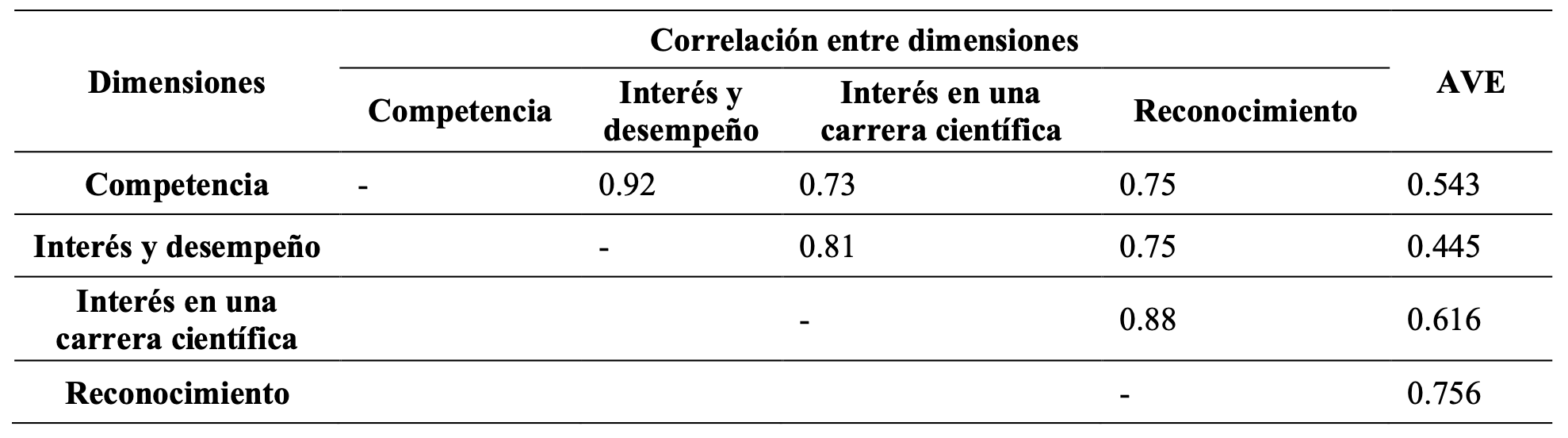 Tabla 1. Resultados de validez convergente y discriminante del modelo original de Chen y Wei (2022)
