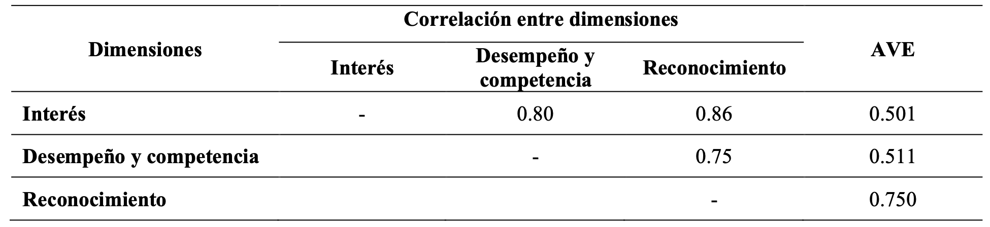 Tabla 2. Resultados de validez convergente y discriminante del modelo basado en Hazari et al. (2010)