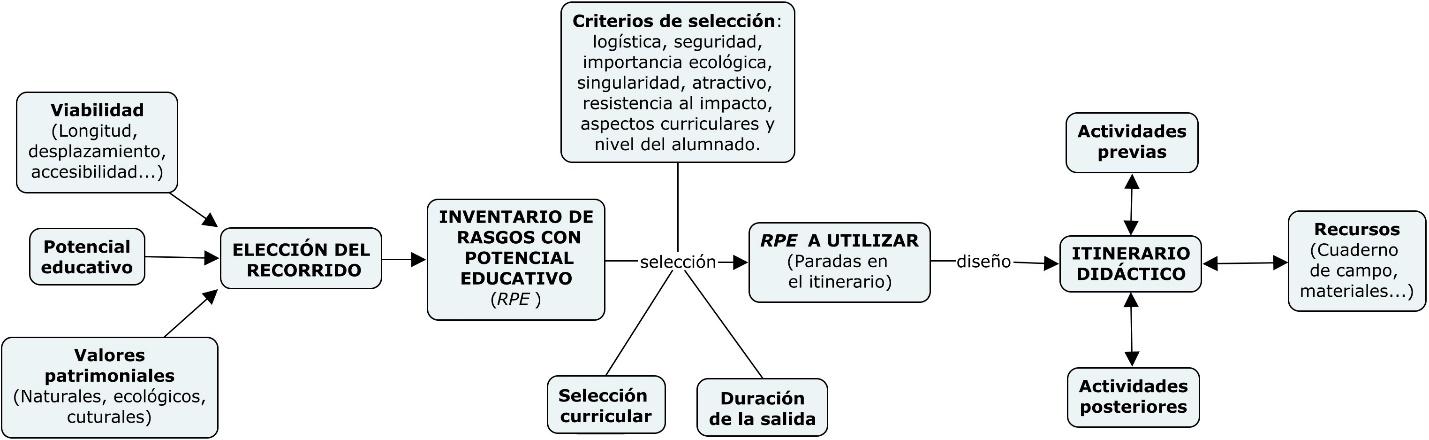 Proceso desarrollado en la fase previa y primera versi�n de la SEA.