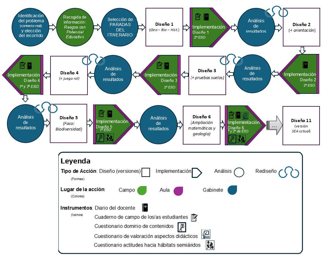Esquema del proceso de dise�o, implementaci�n, evaluaci�n y redise�o de la SEA.