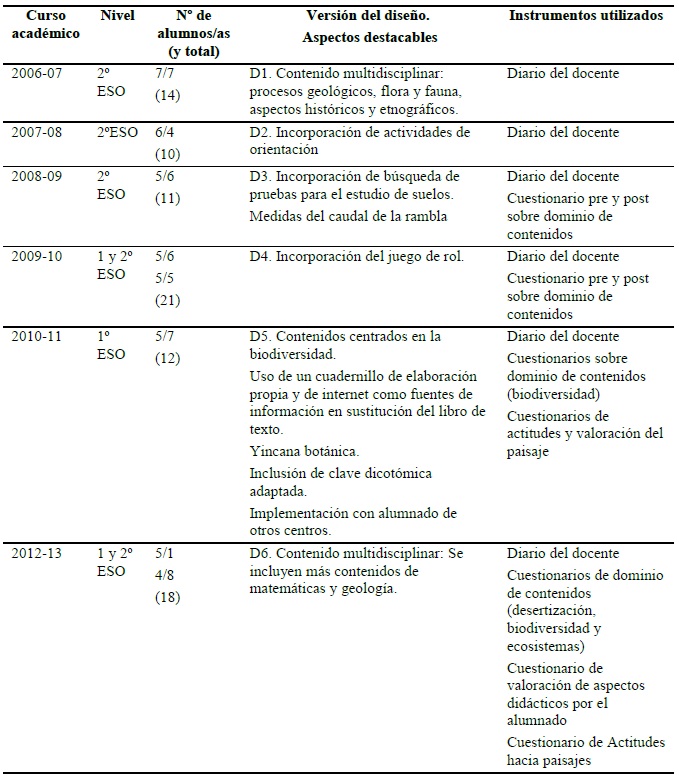 Informaci�n m�s relevante de los 11 ciclos de dise�o de la SEA.