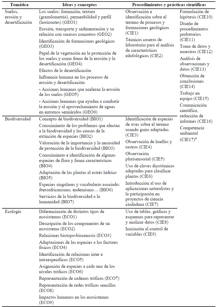 Contenidos cient�ficos trabajados en esta SEA.