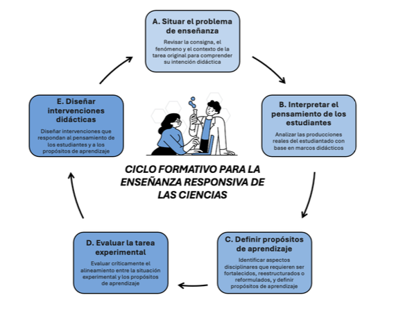 Ciclo formativo para la ense�anza responsiva de las ciencias.