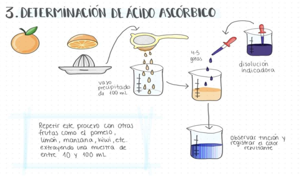 Dise�o experimental para la determinaci�n de �cido asc�rbico