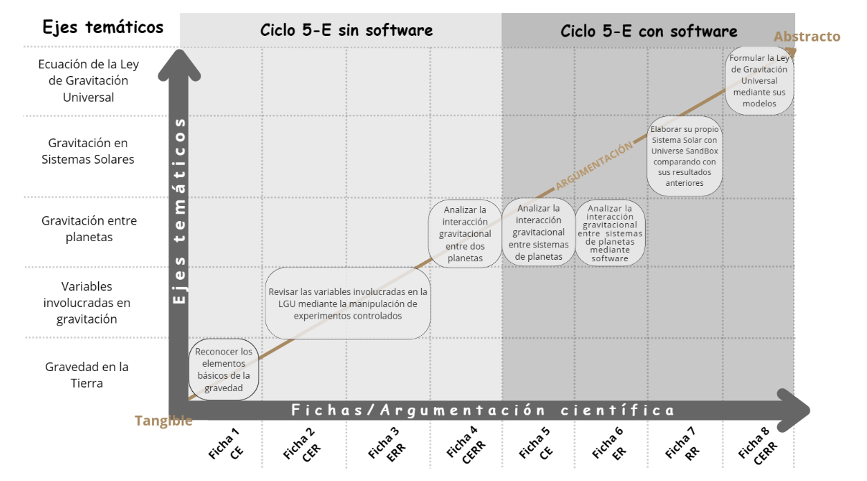 Mapa de progreso de la SEA con los objetivos de las fichas y sus ejes tem�ticos
