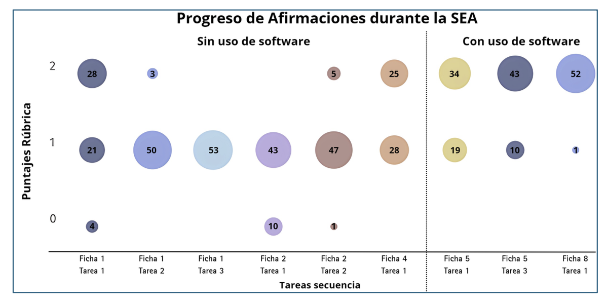 Puntajes por tareas de la categor�a Afirmaci�n (n=53)