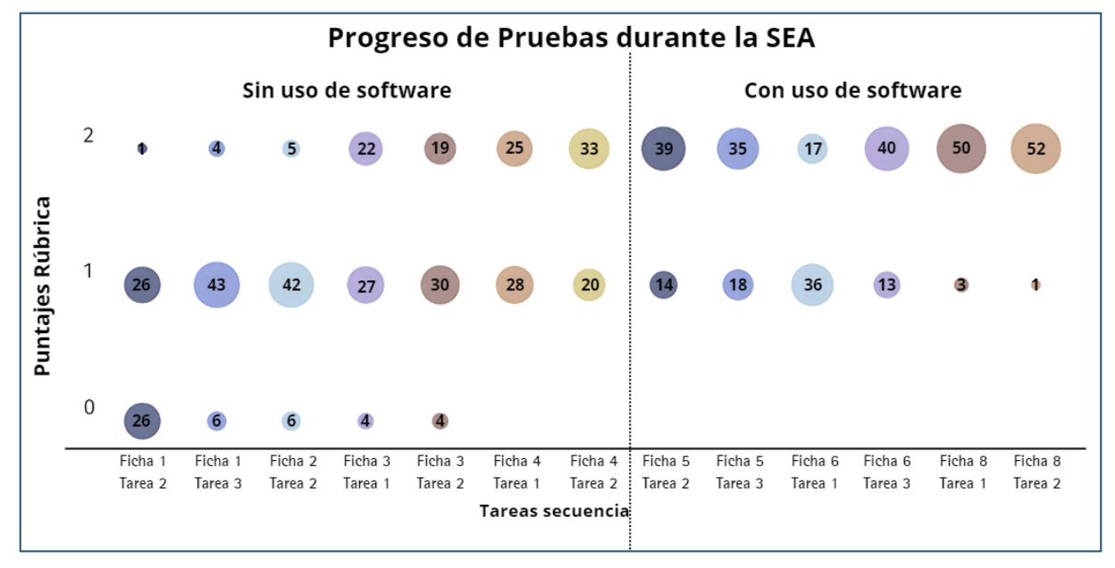 Puntajes por tareas de la categor�a prueba (n=53).