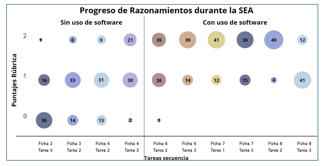 Puntaje por tareas de la categor�a Razonamiento (n=53).