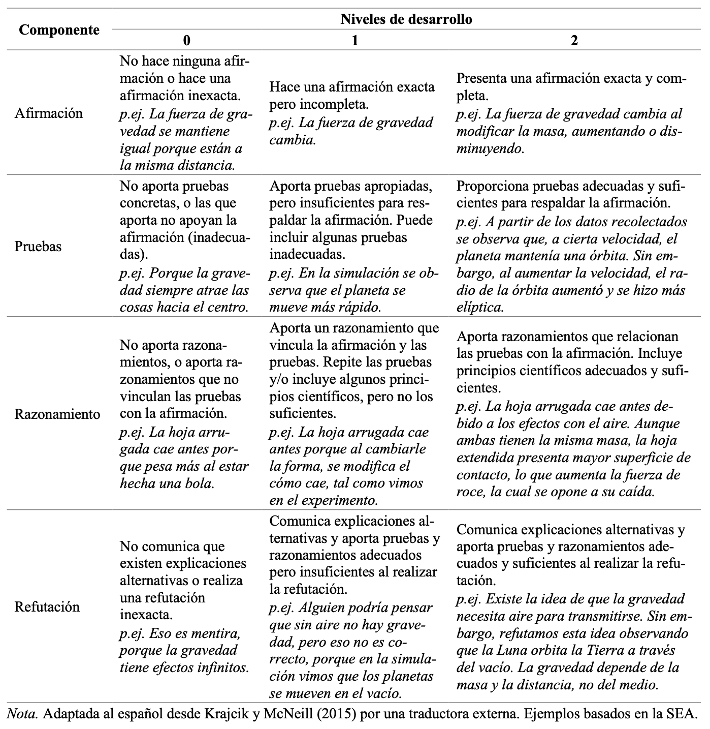 R�brica para evaluar el nivel de desarrollo de respuestas de estudiantes seg�n cada componente del marco CERR