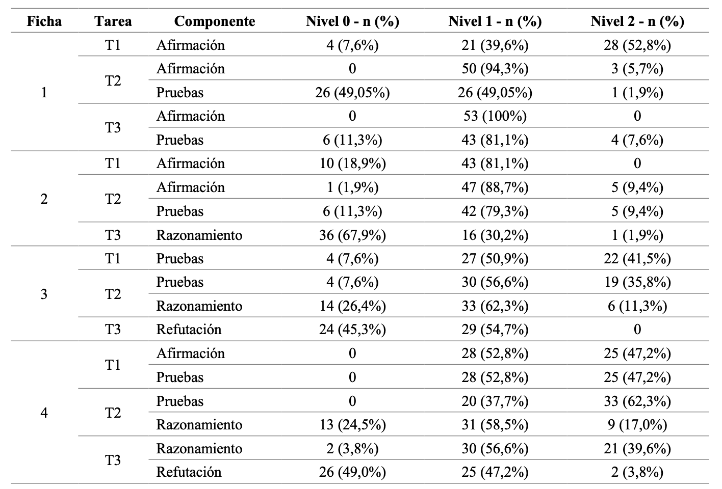 Niveles de desempe�o seg�n componente CERR en la Fase 1 (fichas 1-4)
