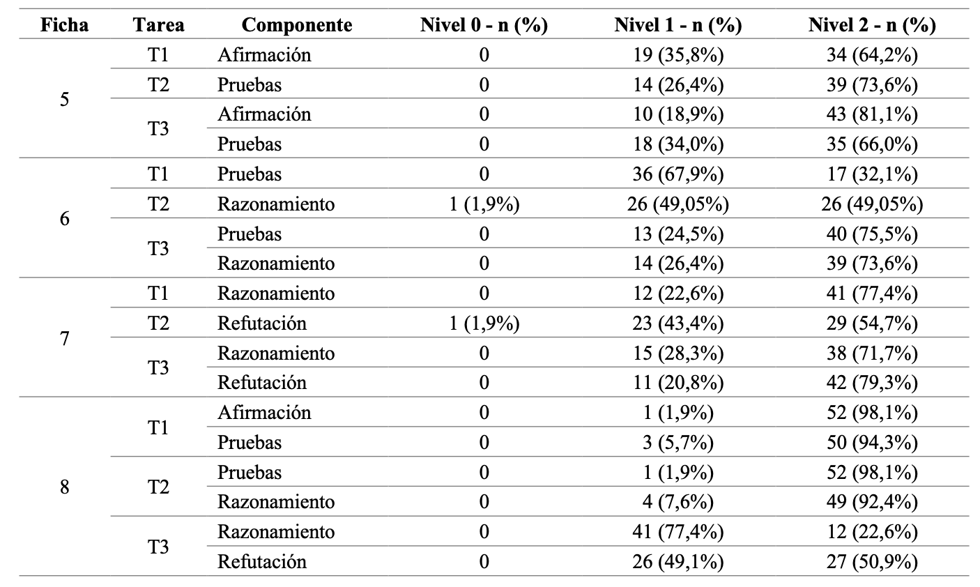 Niveles de desempe�o seg�n componente CERR en la Fase 2 (fichas 5-8)