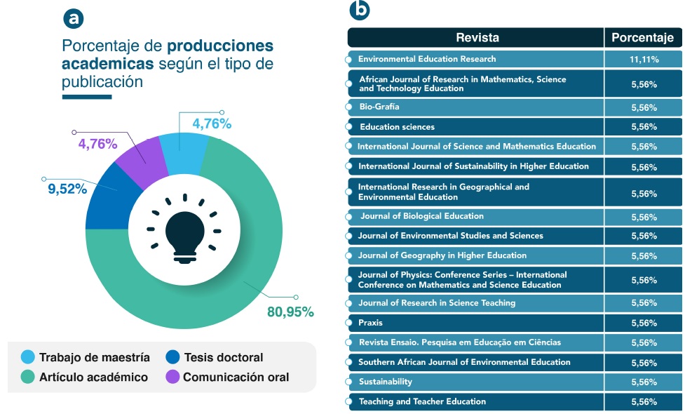 Publicaciones identificadas. En la Figura 2a se muestra el tipo de producci�n acad�mica, mientras que en la Figura 2b, se visualizan las revistas en las que se han realizado dichas publicaciones.