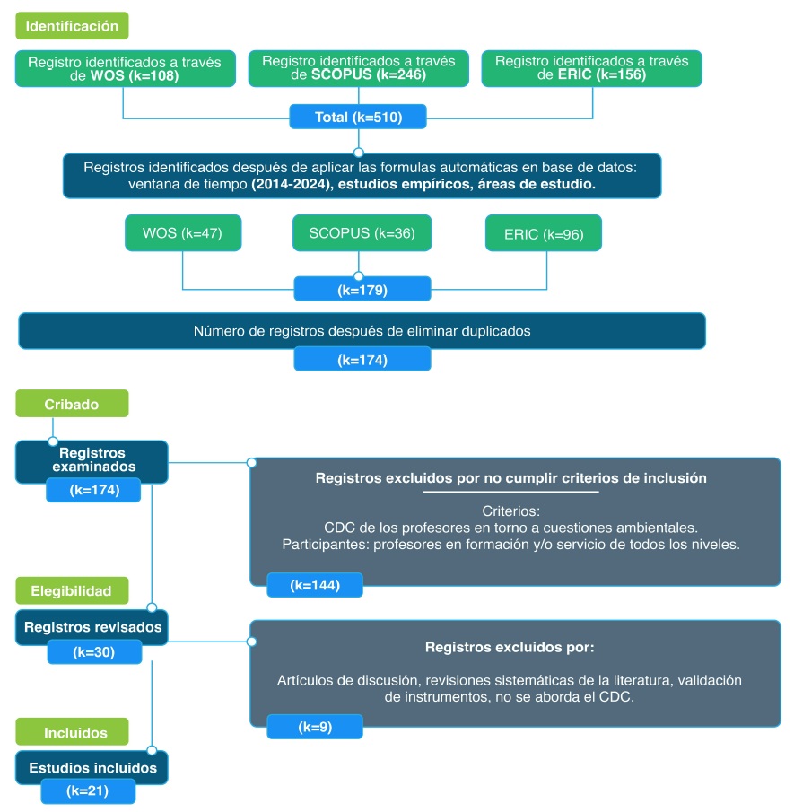 Proceso de selecci�n de los manuscritos aplicando el m�todo PRISMA.