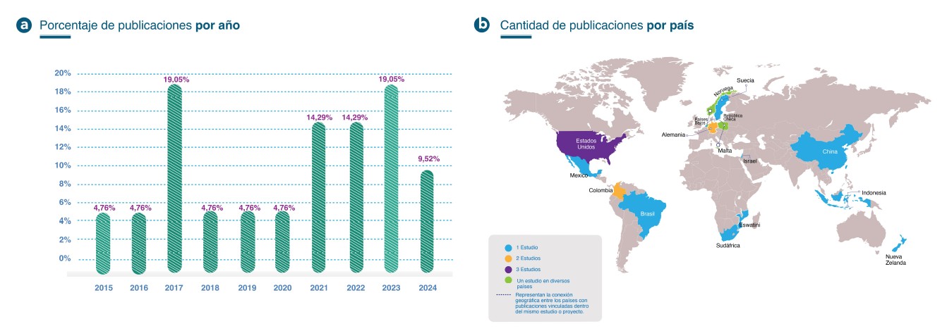 Reporte de producciones acad�micas de acuerdo con el a�o y el pa�s. La Figura 3a presenta el porcentaje por a�o, mientras que en la Figura 3b se visualizan los pa�ses donde se registraron las publicaciones revisadas.