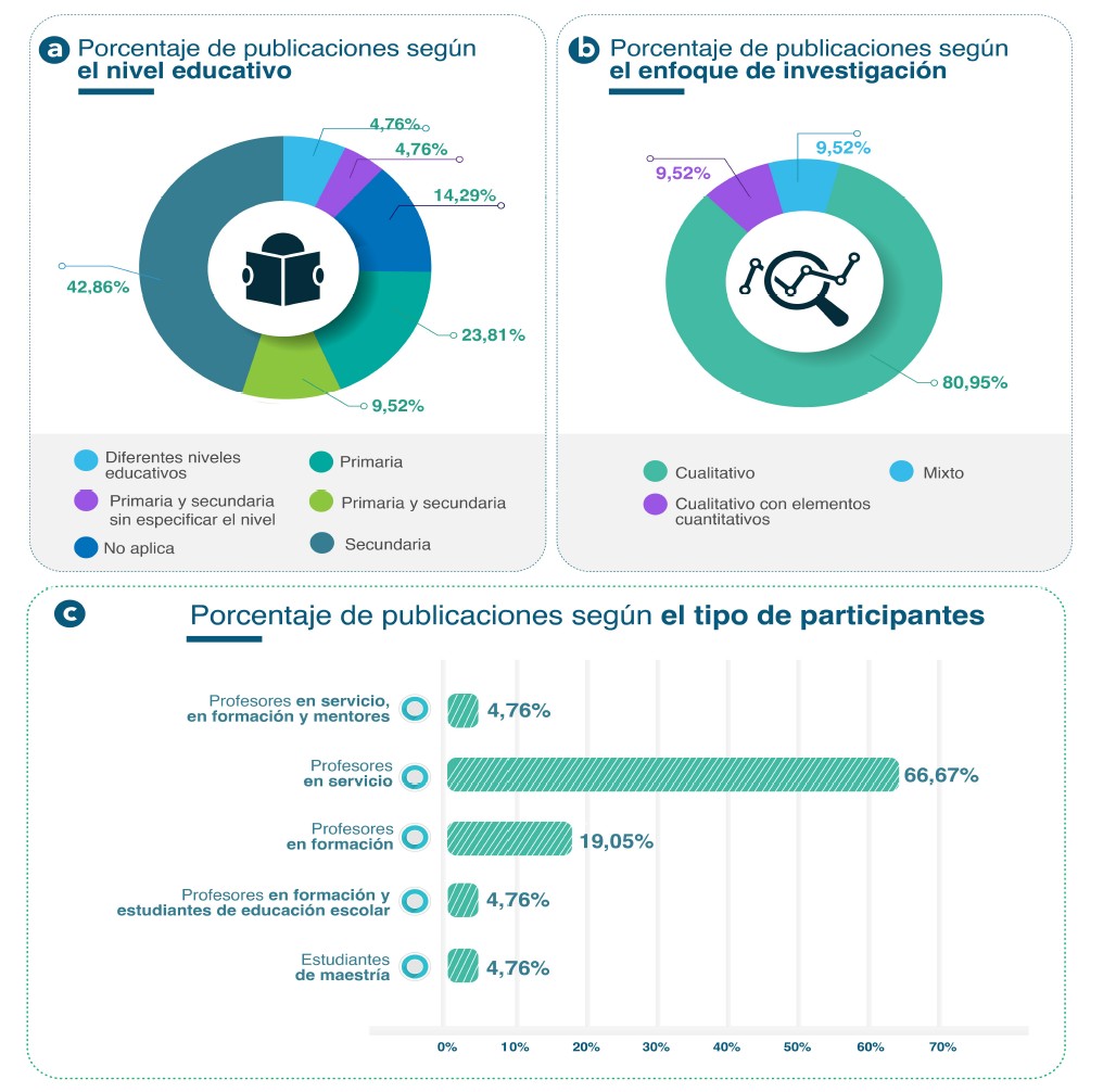 Porcentaje de publicaciones seg�n el contexto educativo, el enfoque de investigaci�n y el tipo de participantes. La Figura 4a presenta el nivel educativo en el que se desarrollan las investigaciones, la figura 4b, el enfoque empleado; por su parte, la Figura 4c, presenta el tipo de participantes.