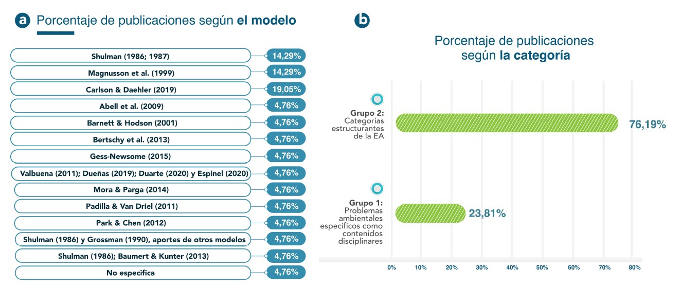 Modelos del CDC y asuntos ambientales abordados en la muestra de publicaciones. En la Figura 5a se presentan los modelos a partir de los cuales se analiza el constructo del CDC.  La Figura 5b presenta dos grandes grupos en los cuales se categorizan los contenidos que se abordan en los manuscritos.