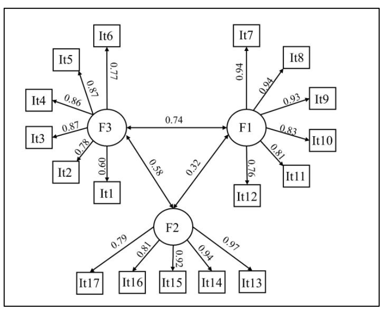 Representación del modelo factorial confirmatorio.