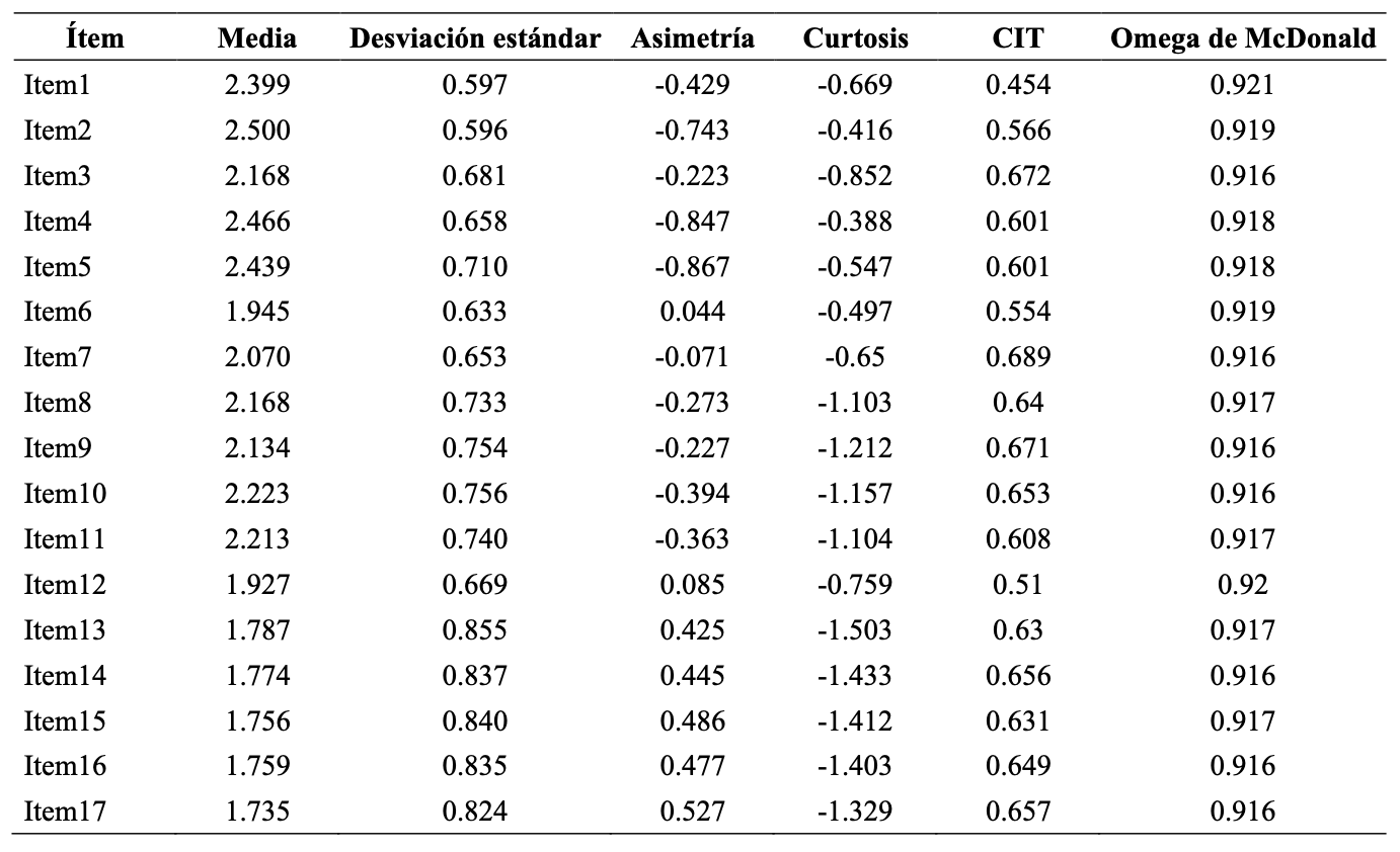 Análisis de los ítems
