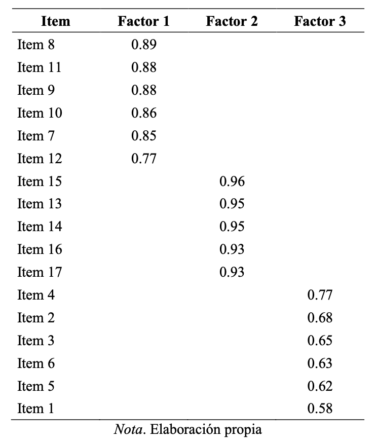 Resultados del análisis factorial exploratorio