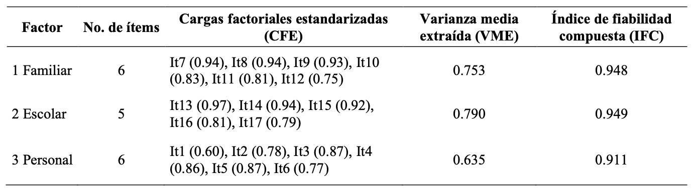 Resumen del modelo factorial confirmatorio