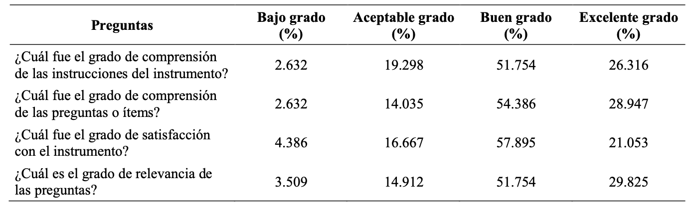 Resultados del análisis de factibilidad del instrumento