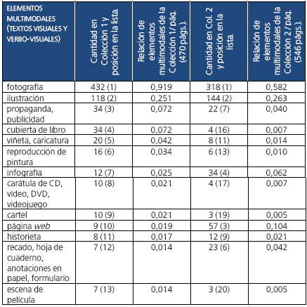Distribuci&oacute;n y proporci&oacute;n de los elementos multimodales encontrados en las dos
colecciones analizadas.