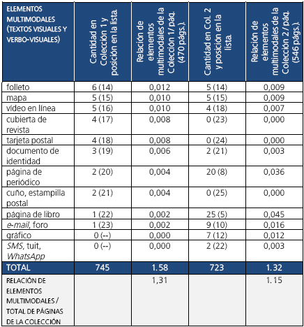 Distribuci&oacute;n y proporci&oacute;n de los elementos multimodales encontrados en las dos
colecciones analizadas.