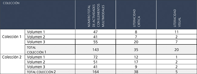 N&uacute;mero de actividades que utilizan directamente elementos multimodales y n&uacute;mero
de esas actividades que pueden ser consideradas facilitadoras de la literacidad
cr&iacute;tica o de la literacidad visual.