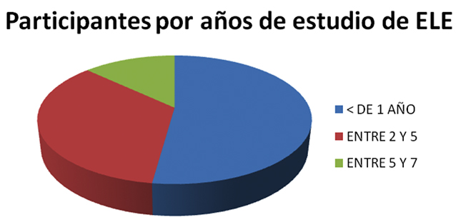 Distribuci&oacute;n de los
participantes en el experimento

seg&uacute;n los a&ntilde;os de estudio de
ELE.