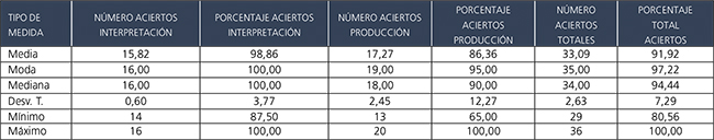 Resultados del primer
postest de los once participantes

que realizaron el segundo postest.