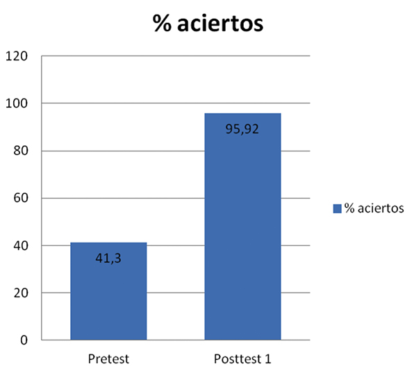 Porcentaje medio de
respuestas correctas 

(comprensi&oacute;n de input
del pretest y del postest).