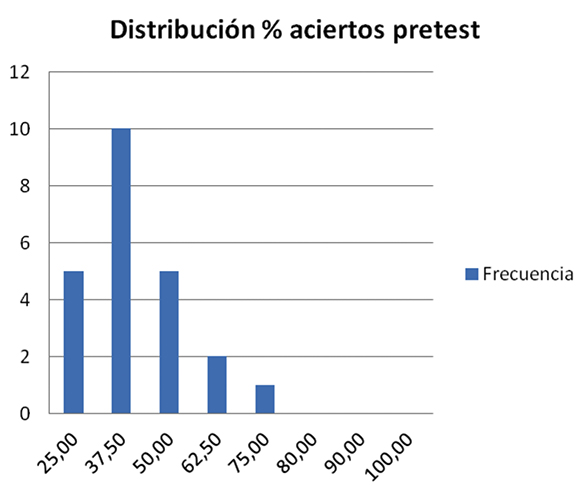 Distribuci&oacute;n de frecuencia
del porcentaje de aciertos

en la interpretaci&oacute;n del pretest.

 