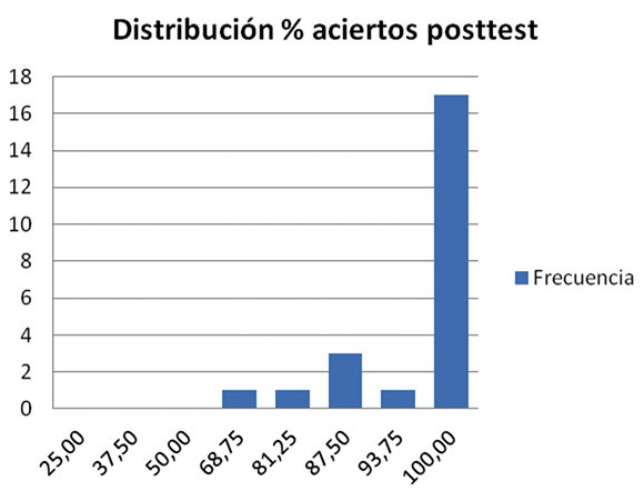 Distribuci&oacute;n de frecuencia
del porcentaje de aciertos

en la interpretaci&oacute;n del
postest.