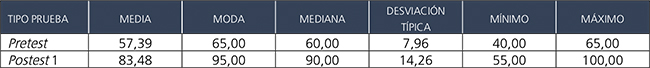Resultados del pretest
y del primer postest en tareas de producci&oacute;n 

(porcentaje de respuestas
correctas).