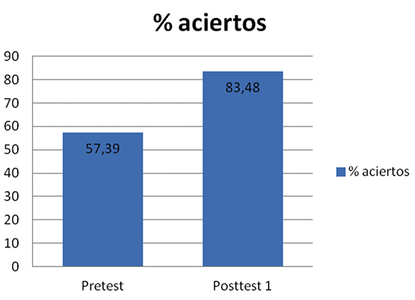 Porcentaje medio de
respuestas correctas en producci&oacute;n del output 

del pretest y del
primer postest.