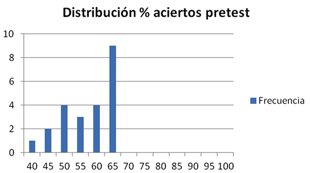 Distribuci&oacute;n de frecuencia
del porcentaje de aciertos en la producci&oacute;n del pretest.