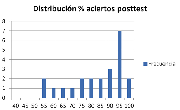 Distribuci&oacute;n de frecuencia
del porcentaje de aciertos en la producci&oacute;n del postest.