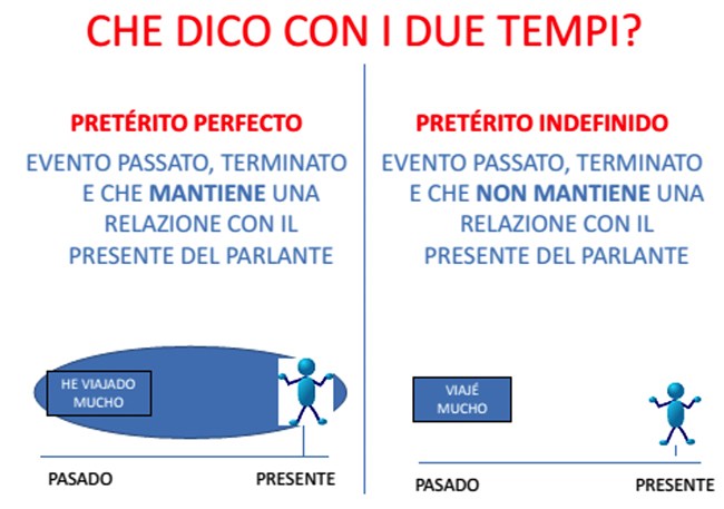 Ejemplo de diapositiva utilizada en la fase de
explicaci&oacute;n gramatical