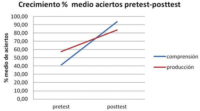 L&iacute;neas de crecimiento de los
resultados en comprensi&oacute;n y producci&oacute;n 

del pretest al postest.

 