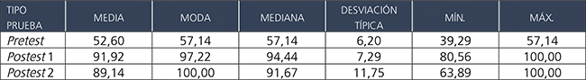 Resultados globales de las
tres pruebas (porcentaje de respuestas correctas).