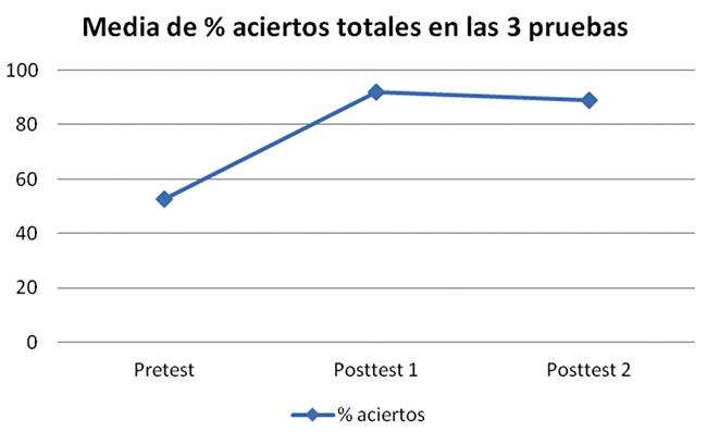 Curva de distribuci&oacute;n de los
resultados globales 

en las tres pruebas
(porcentaje de respuestas correctas).

 