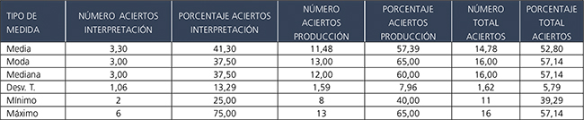 Resultados pretest de
los veintitr&eacute;s participantes seleccionados.