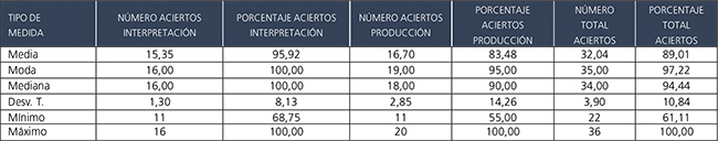 Resultados del primer postest
de los veintitr&eacute;s participantes seleccionados.