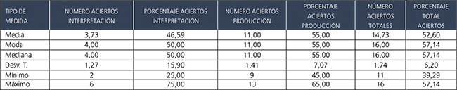 Resultados pretest de
los once participantes que participaron

en el primer y el segundo postest.