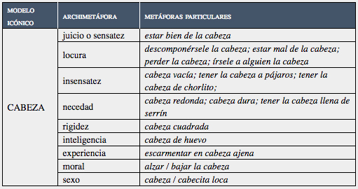 Relaciones del lexema cabeza.