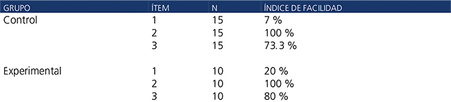 &Iacute;ndice de facilidad de los &iacute;tems de la secuencia de Los peores a&ntilde;os de nuestra vida.