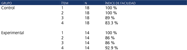 &Iacute;ndice de facilidad de los &iacute;tems de la secuencia de &Oacute;pera prima.
