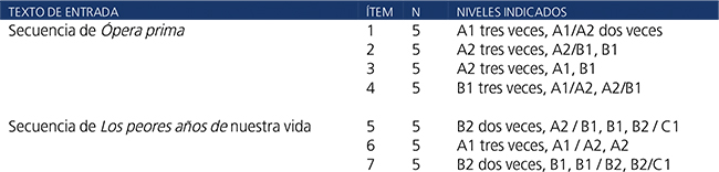 Nivel de los &iacute;tems indicado por cinco profesores
de ELE 

del Centro de Idiomas de la Universidad de Valencia.